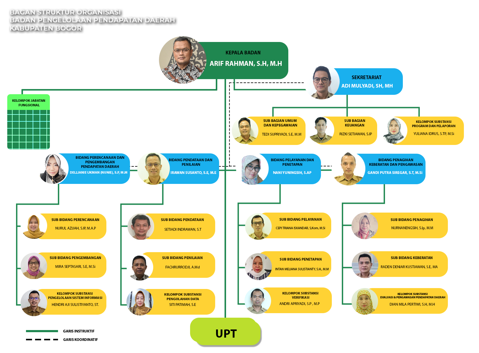 Struktur Organisasi – Badan Pengelolaan Pendapatan Daerah Kabupaten Bogor